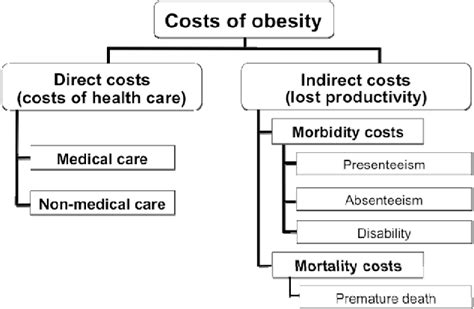 corner direct and indirect costs of obesity